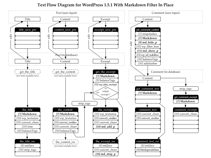 To that end, today's article will give a brief overview of the wordpress database schema and how to execute queries against it. Looking For Wordpress System Diagrams Wordpress Development Stack Exchange