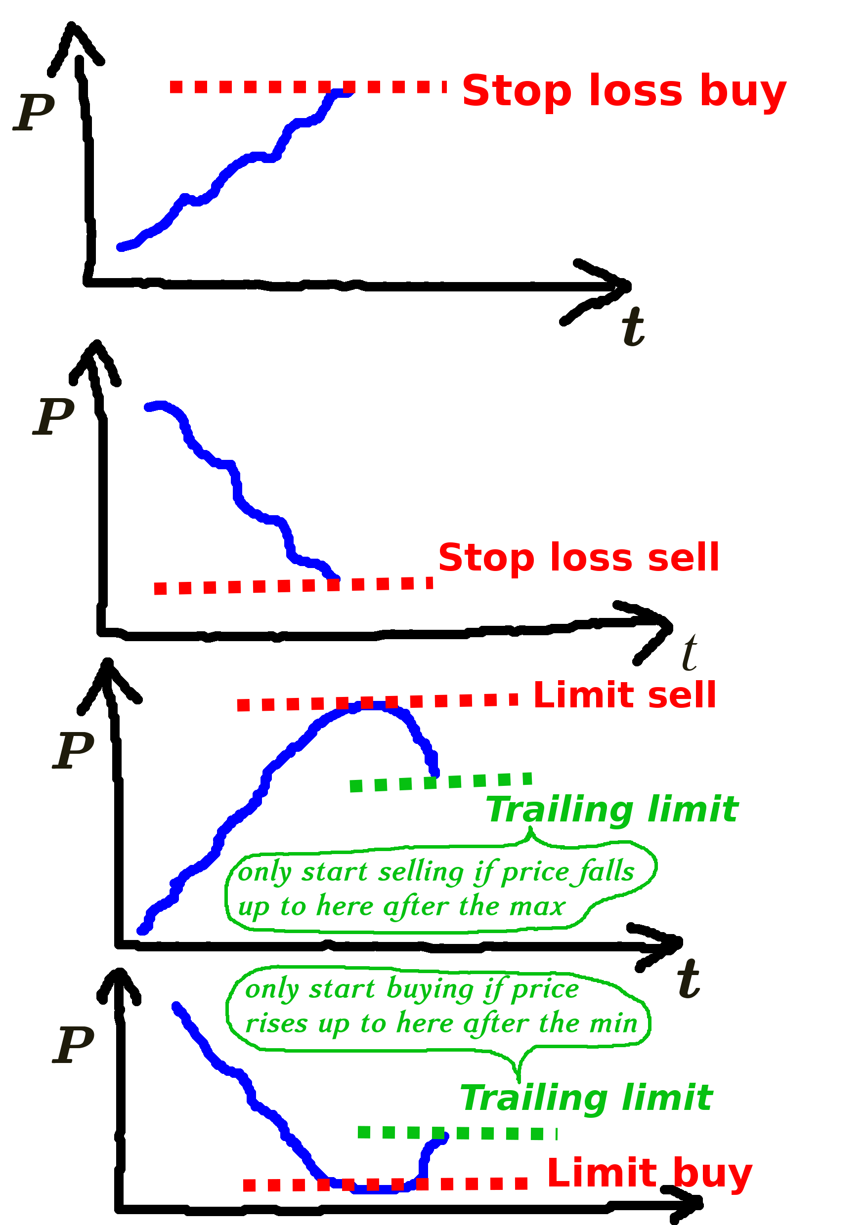 Kimberly amadeo is an expert on u.s. trading - What does "Trailing Stop buy Order" on Bitstamp