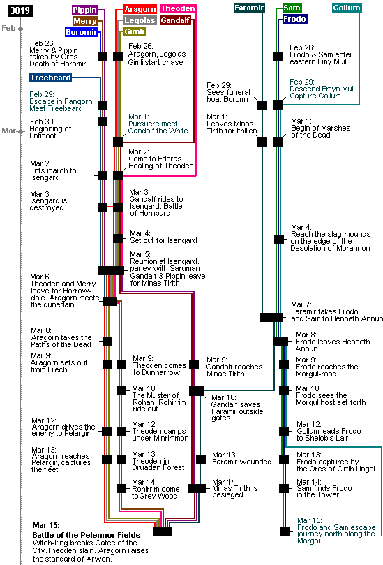 · the hobbit, or there and ba. tolkiens legendarium - What is the timeline for The Lord
