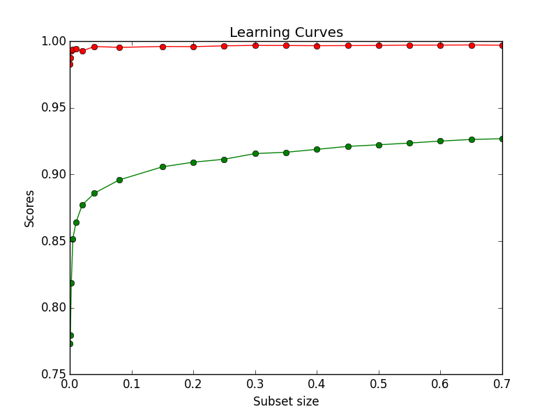 关于随机森林 如何解释训练 验证学习曲线的结果 码农家园