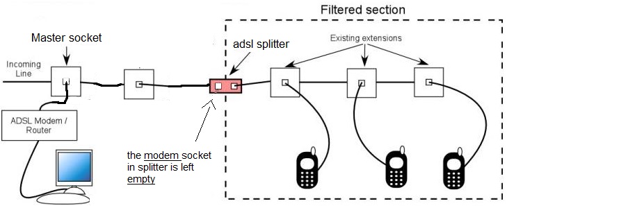 Digital subscriber line (dsl) technology transmits data over phone lines without interfering with voice service. Is It Possible To Connect An Adsl Splitter In This Particular Way Super User