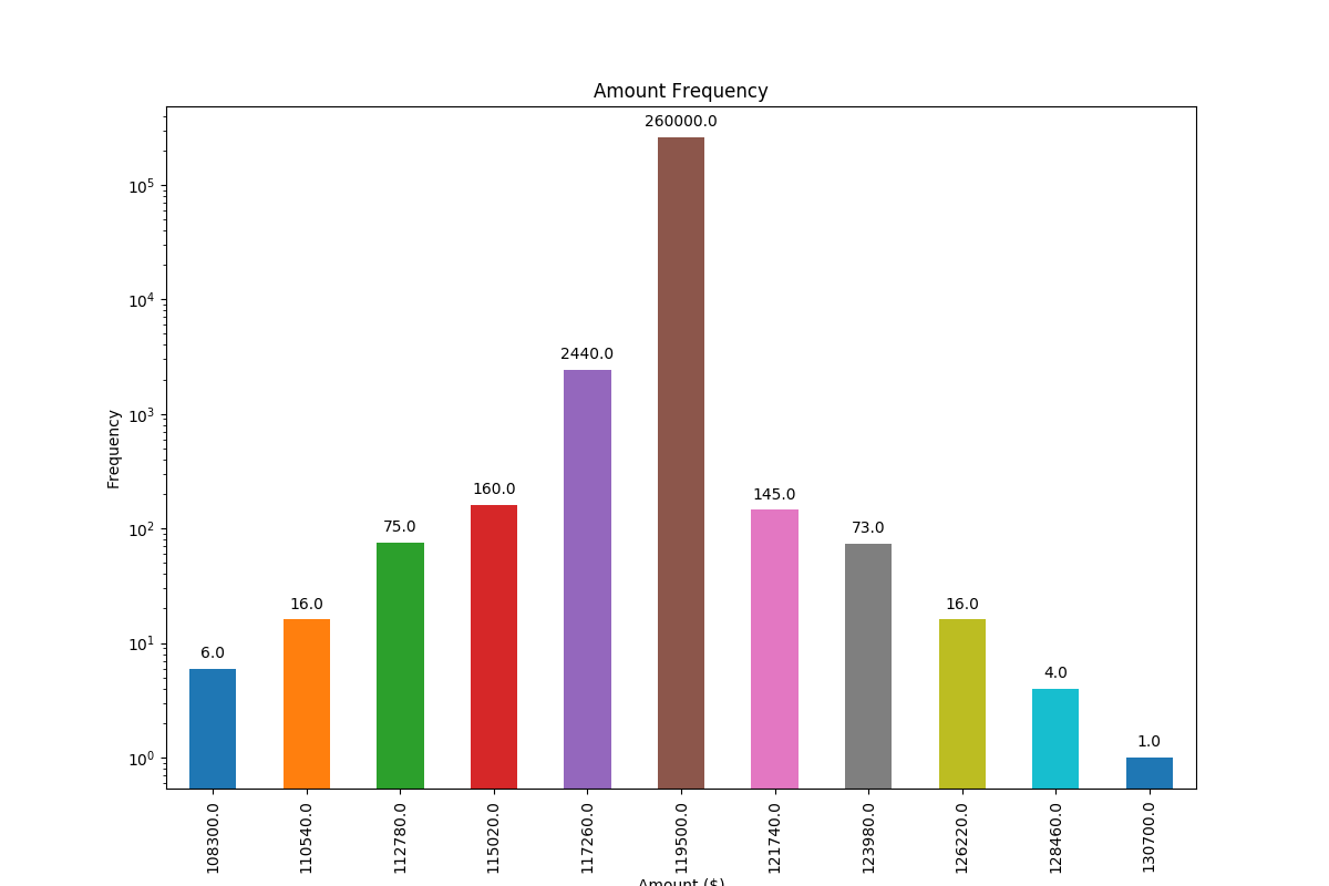 Bar chart with logarithmic scale with automatically placed labels on each bar