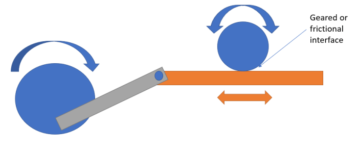 Rotational convert