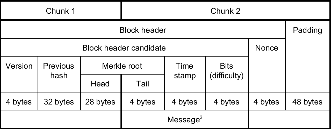 Oct 29, 2021 · read more: asic - How does AsicBoost work? - Bitcoin Stack Exchange