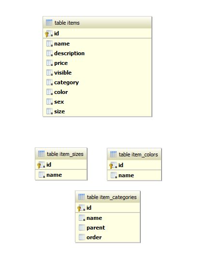 Laravel Relationship Problems Stack Overflow