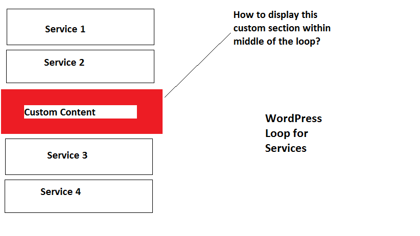 With the loop, wordpress formats each post to be displayed on the current page. Custon Content Within Wordpress Loop Wordpress Development Stack Exchange