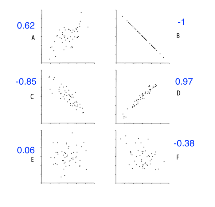 Correlation Analysis definition, formula and step by step procedure