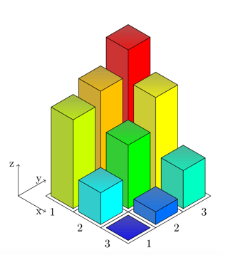 3 Dimensional Histogram In Pgfplots Tex Latex Stack Exchange