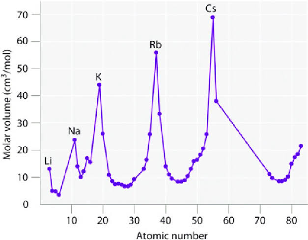Trend In Atomic Volume Across A Period Chemistry Stack Exchange