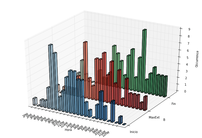 Display A 3d Bar Graph Using Transparency And Multiple Colors In Matplotlib Stack Overflow