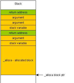 _alloca block on the stack
