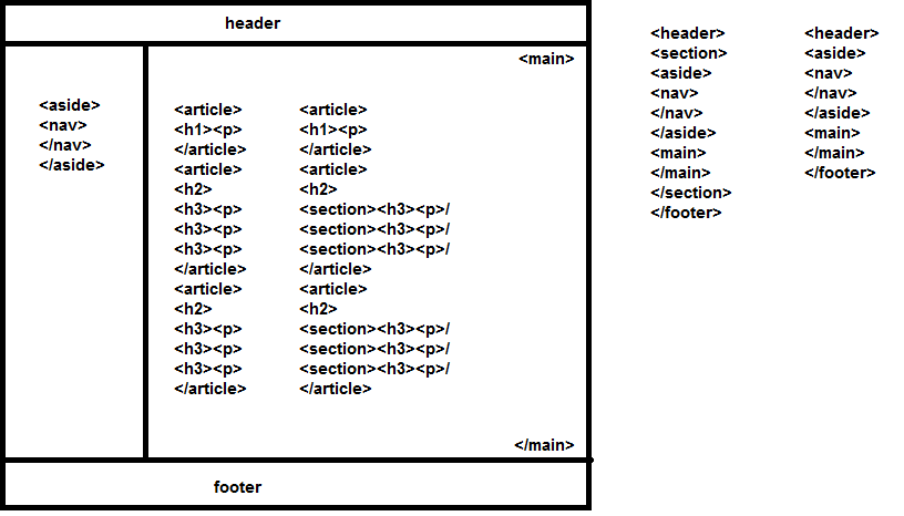 Section And Article Usage With Example Stack Overflow