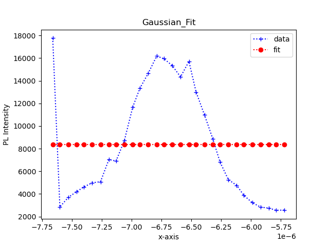 Key in the value of the circle's radius or area. Least Square Fit For Gaussian In Python Stack Overflow