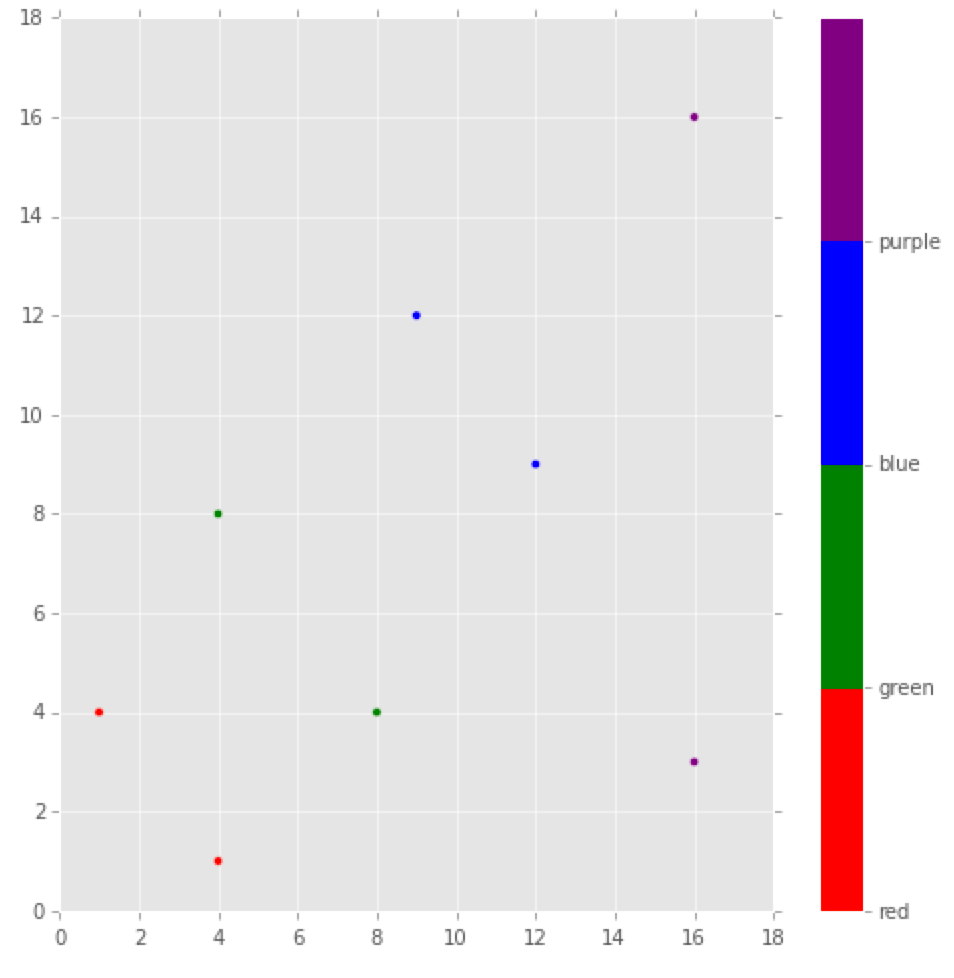 Scatter plot color labels