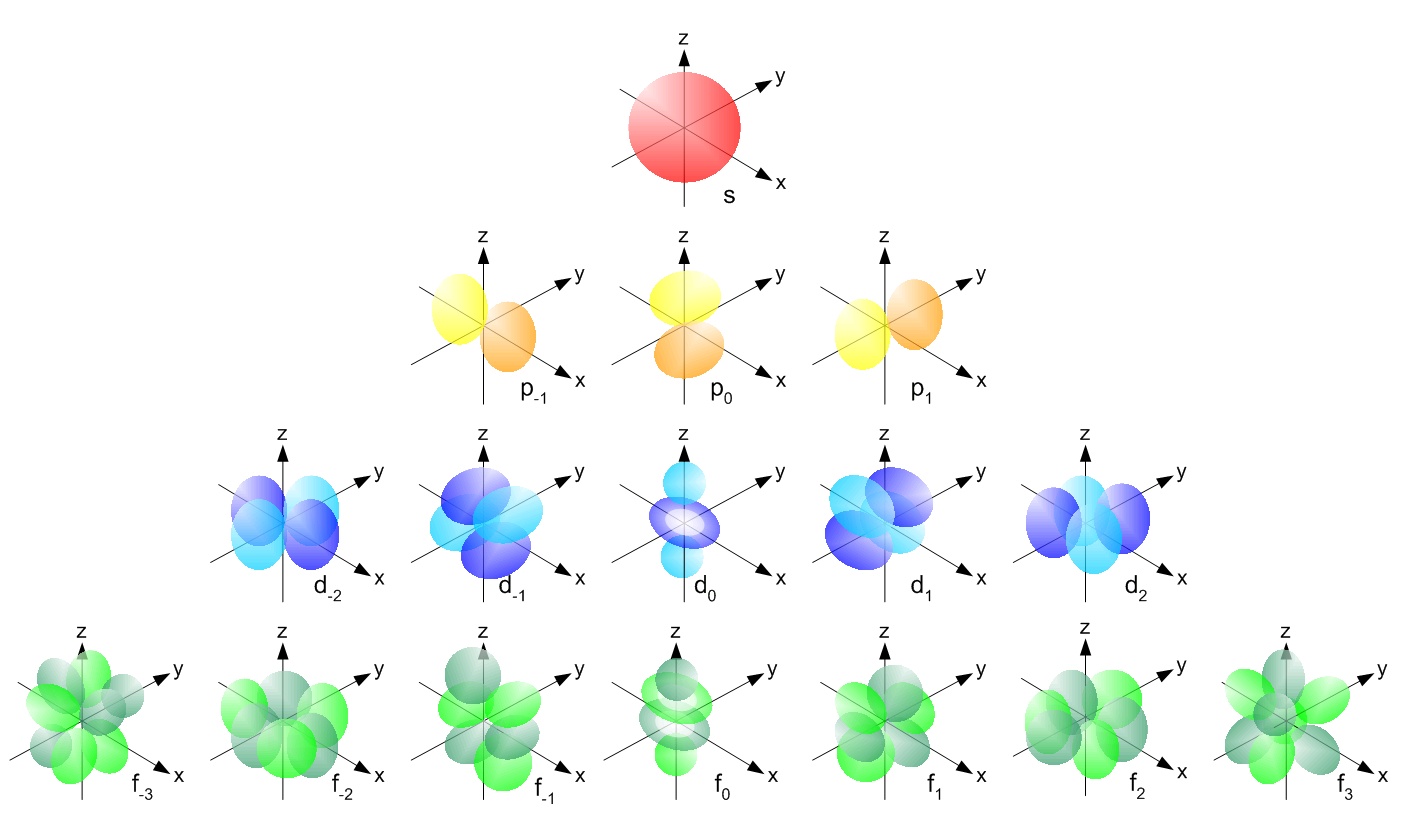 This function can be used to calculate the probability of finding any electron of an atom in any specific region around the atom's nucleus.the term atomic orbital may also refer to the physical region or space where … What Is Spdf Configuration Chemistry Stack Exchange