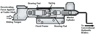 Brake line kit to plumb the trailer from the disc brake calipers to the hydraulic surge actuator. How To Build Surge Brakes On Bike Trailer Bicycles Stack Exchange