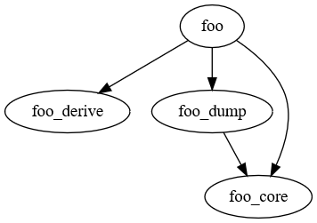 depency graph