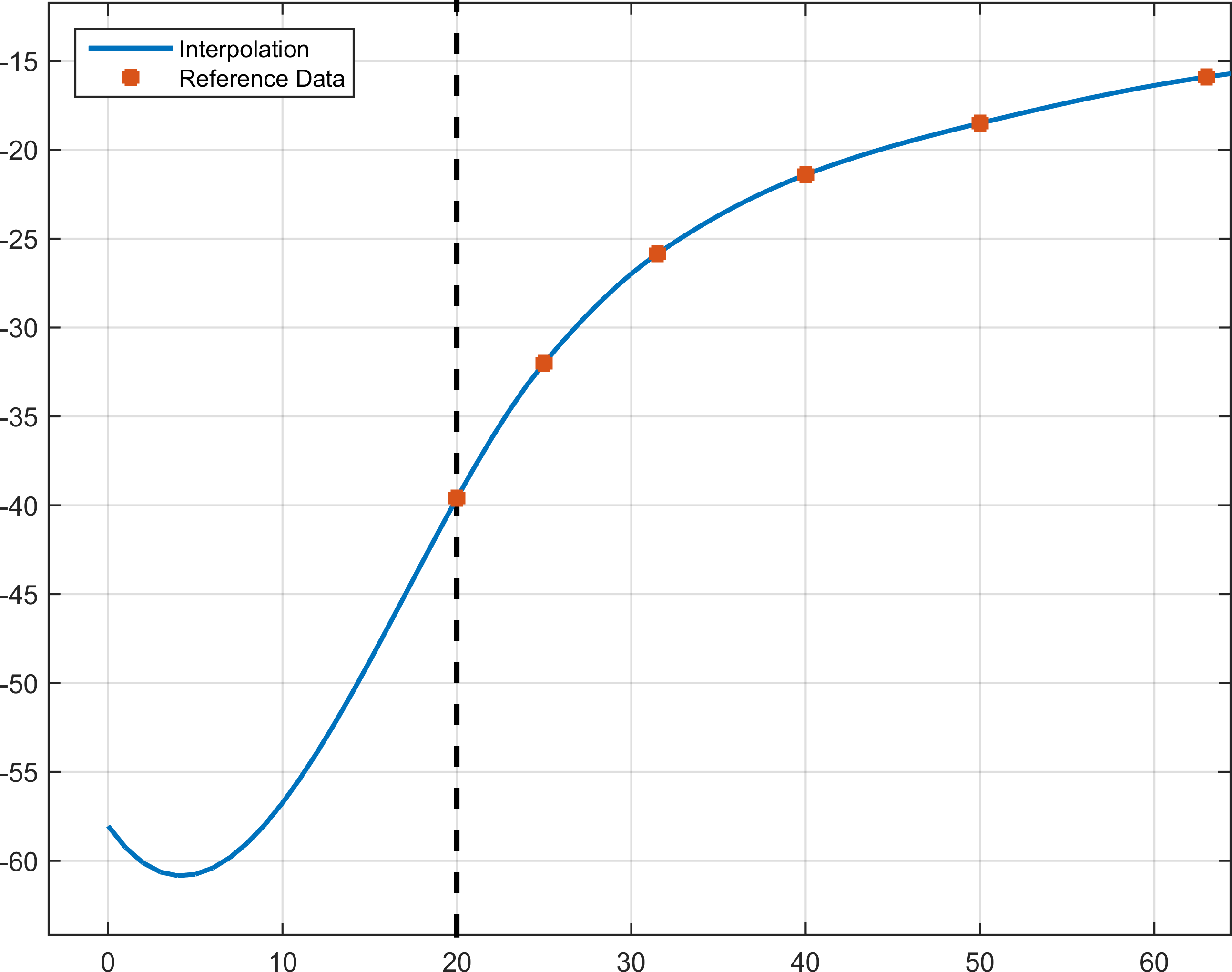 y vs x interpolation in low frequency range
