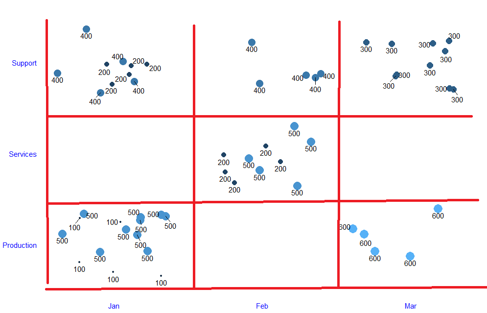 One options would be to convert the discrete x scale to continuous, to facilitate calculation of break positions: r - In ggplot, how can I make a grid along x and y axis