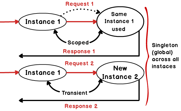MVC DI image