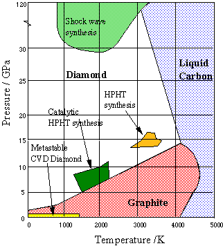 Diamond is a perfectly stable form of carbon at room temperature. thermodynamics - Is graphite more stable than diamond