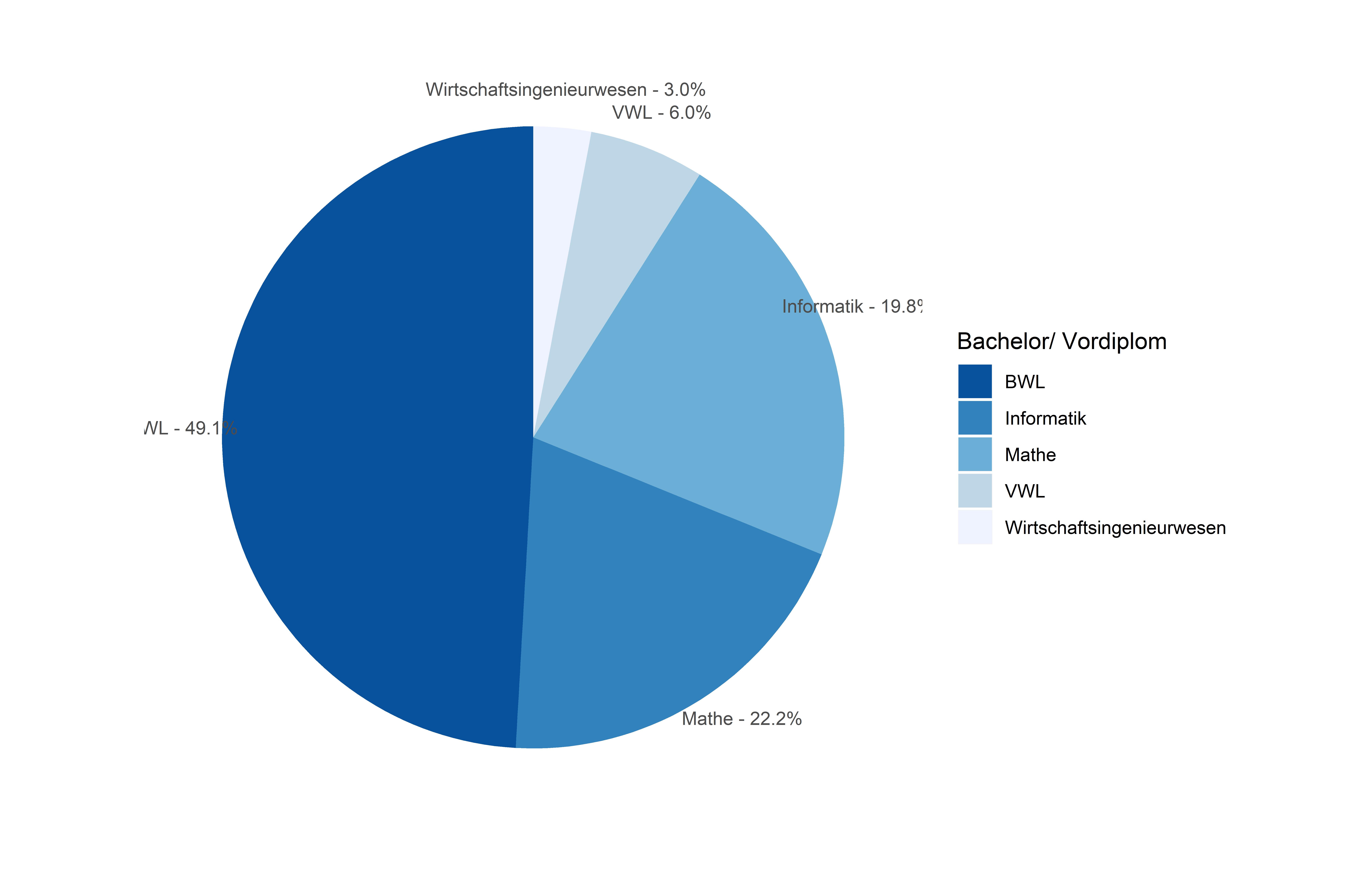 It can be used to declare the input data frame for a graphic and can . r - ggplot label pie chart - next to pie pieces - legend