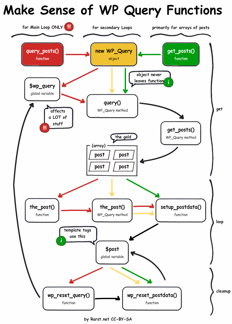 Works with any meta types: plugin development - Looking for WordPress System Diagrams - WordPress Development Stack Exchange