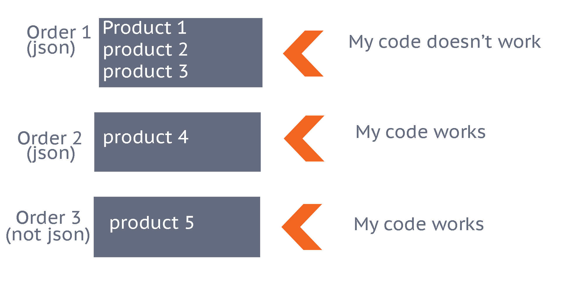 After receiving the funds, then the bank will send a notification system that the va numbers has been paid, and our system will update status of the transaction into a settlement. Laravel Payment Gross Amount Not Match Items Price Stack Overflow
