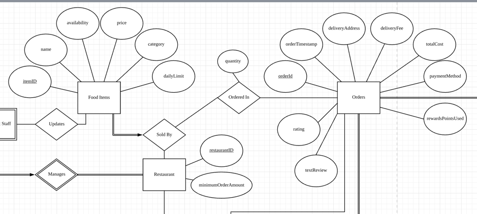 Terdapat dua macam participation constrain yaitu: Database Design Is It Possible For Total Participation Constraints To Be Enforced By An Attribute Database Administrators Stack Exchange