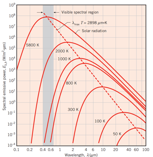 9/2/2017 · (c) the continuous measurement of radiative cooling power over 3 days shows an average cooling power of >110 w/m 2 and a noontime cooling power of 93 w/m 2 between 11 a.m. Why Is The Sun Approximated As A Black Body At 5800 K Physics Stack Exchange