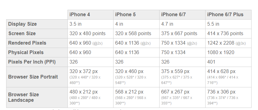 When building website mockups there is no single width rule, except possibly for mobile devices where you can usually get away with 1024x and 768px wide. Screen Size For Mobile App Design User Experience Stack Exchange