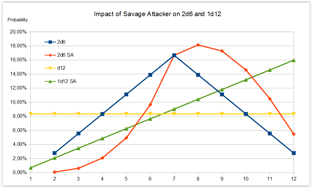You take the die that they pick, divide by half and add 0.5 to account for that a die cannot roll a 0. 5E Average Damage Calculator : Dnd 5e Dpr Calculator
