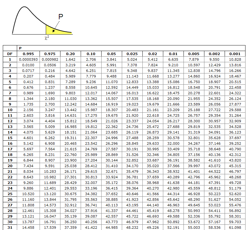 The chi squared table below is used in hypothesis testing. Chi Square Distribution Mathematics Stack Exchange