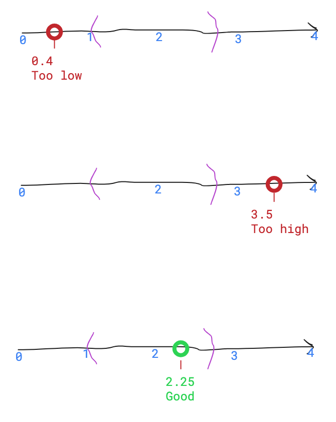 Web tutorials about creating a range slider by using some codepen range. timeline - Display a range on a number line with a value