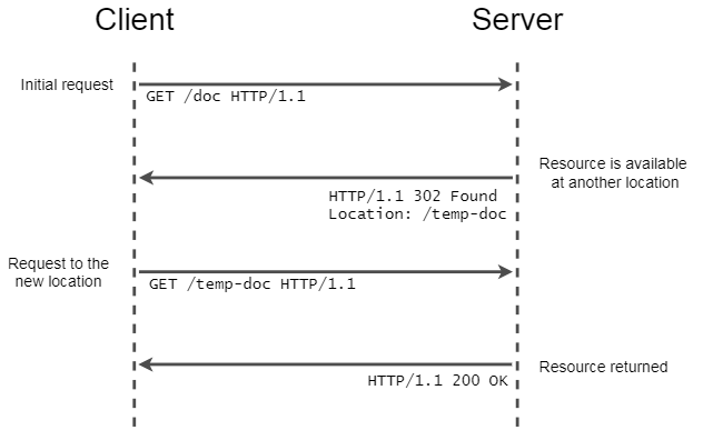 Redirection example