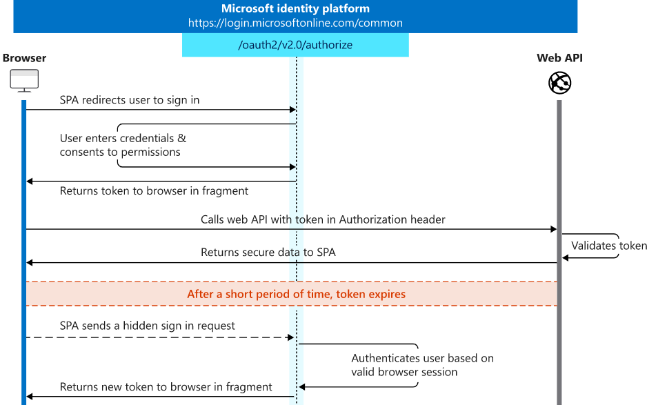 Office 365 management activity api — azure . Azure Ad Send Access Token To Web Api Stack Overflow