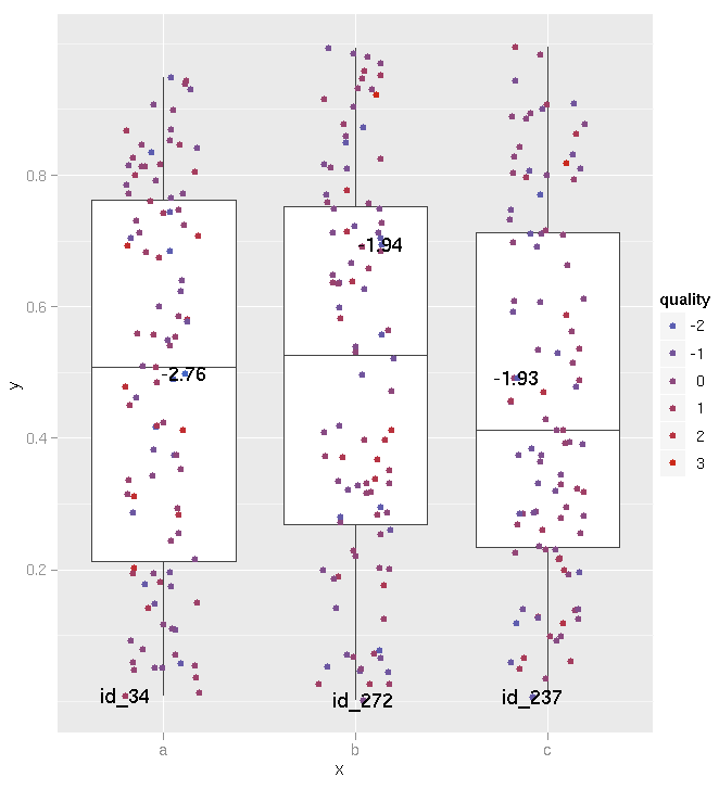 boxplot with jitter dots and label in lower 1% values