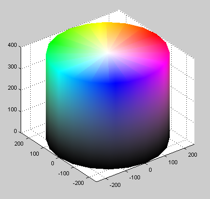 Hsl color space · hue : Modeling Hsv Color Space Cylinder In Matlab Stack Overflow