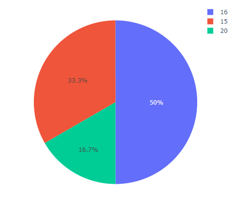 First turn the value_counts() output into a dictionary then use the items function to turn that into a list of tuples and sort those: python - Plotly Pie Chart and label order - Stack Overflow