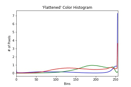 New_file = dir_path + '.zip' # creating zip file with write mode zip = zipfile. python - Weird histogram result from cv2 - Stack Overflow