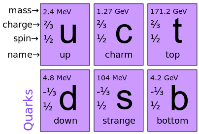 Resultado de imagen de quarks