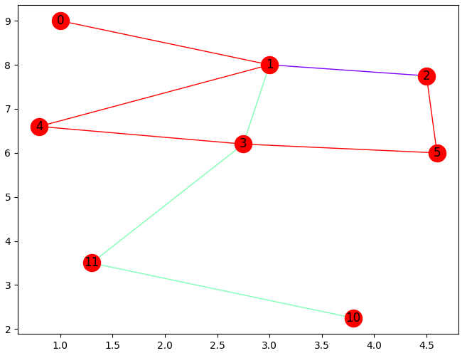 python NetworkX python networkx