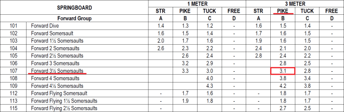 Dive difficulty chart