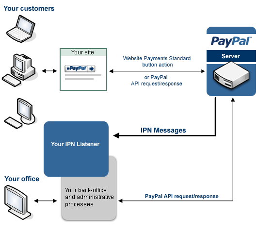  PayPal 