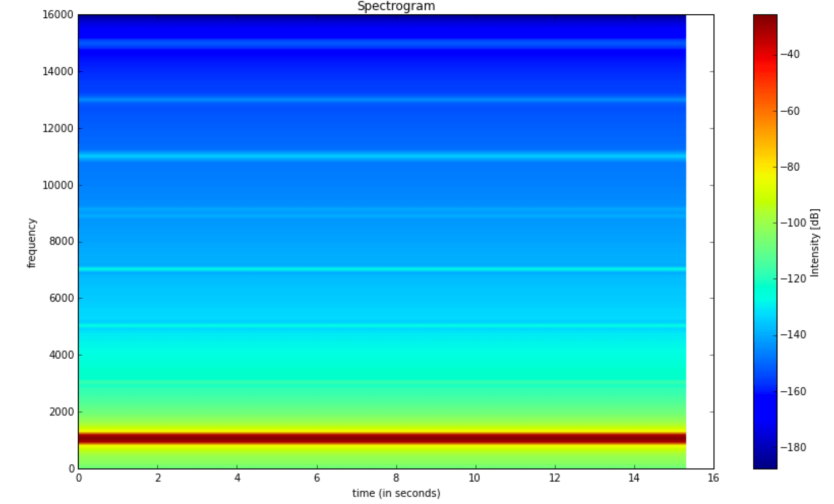 Write a python program to. python - Matplotlib spectrogram intensity legend (colorbar