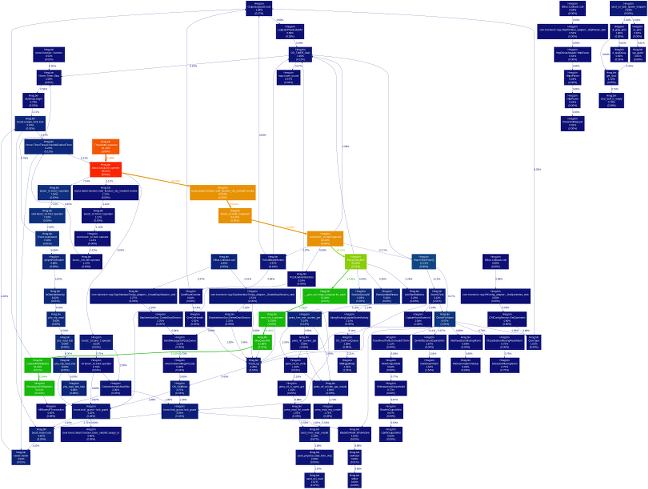 gprof2dot.py example output