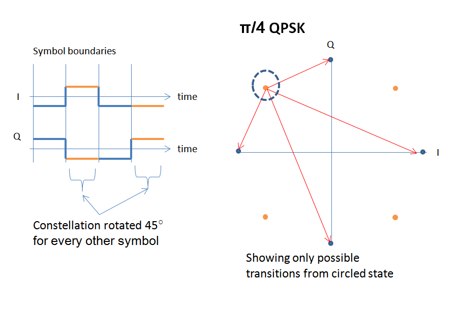 Envelope Behavior Difference Between Qpsk Oqpsk And Pi 4 Qpsk Signal Processing Stack Exchange
