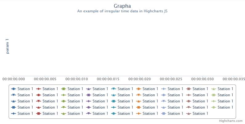 Data yang ditampilkan di grafik diambil dari database. Json Codeigniter Highcharts And Ajax Stack Overflow