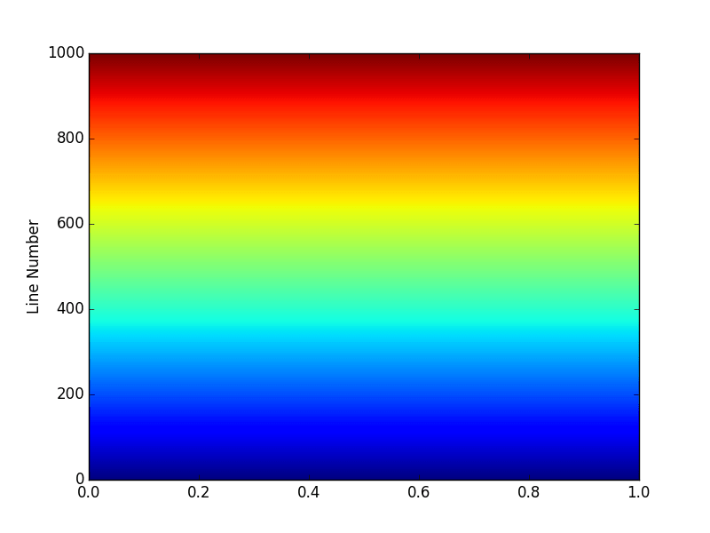 cm.jet between 0.0 and 1.0 with 1000 graduations