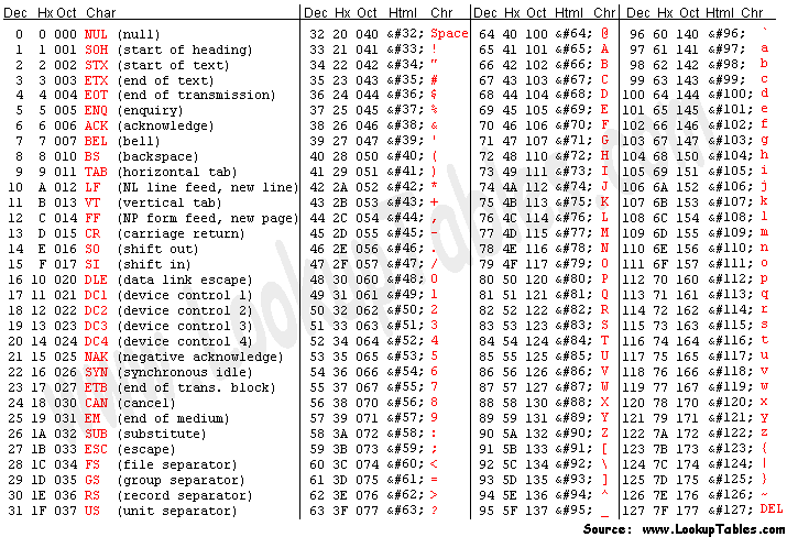 Buat kembali tabel ASCII sebagai tabel ASCII